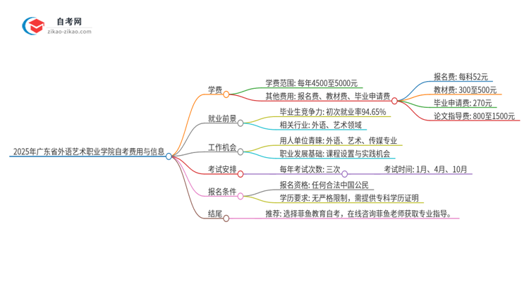 2025年广东省外语艺术职业学院自考一年学费需要多少?思维导图