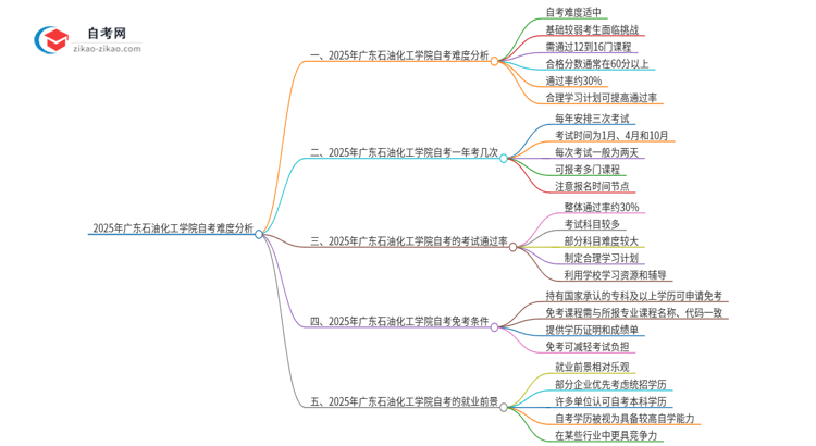 2025年广东石油化工学院自考很难考吗？思维导图