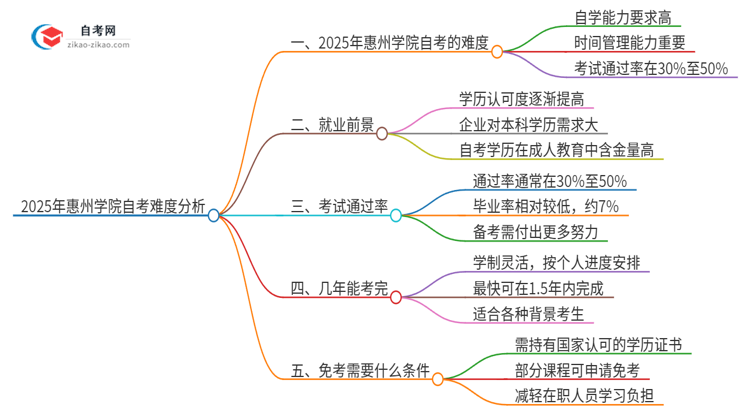 2025年惠州学院自考很难考吗?思维导图