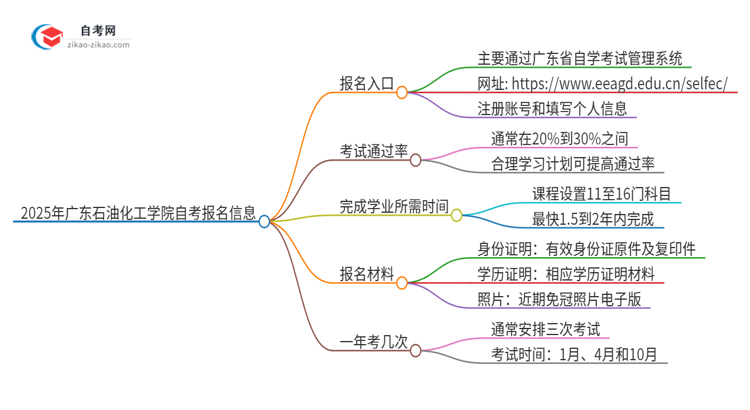 2025年广东石油化工学院自考的报名入口是什么思维导图