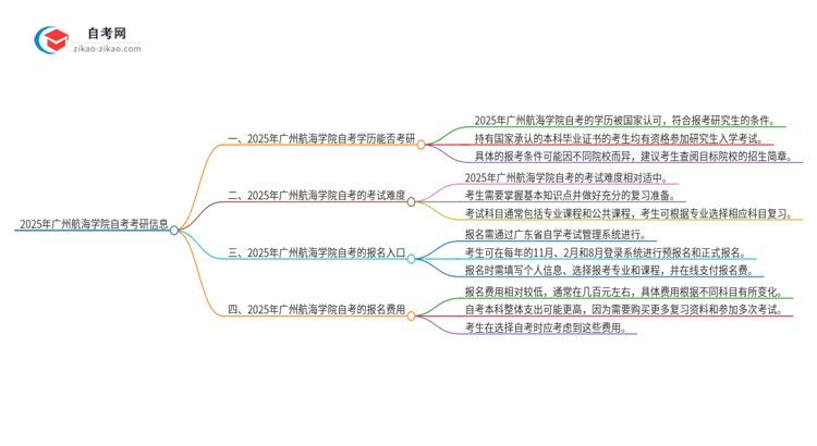 2025年广州航海学院自考可以考研吗?思维导图