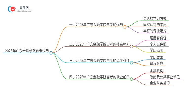 2025年广东金融学院自考有什么优势吧?思维导图