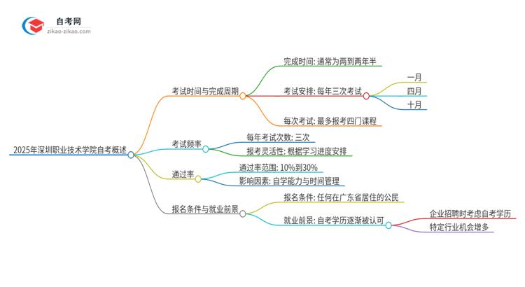 2025年深圳职业技术学院自考需要多久才能考完毕业?思维导图
