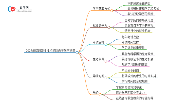 2025年深圳职业技术学院自考学历能花钱买到吗?思维导图
