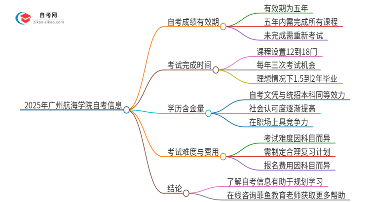 2025年广州航海学院自考成绩最多保留多久?思维导图