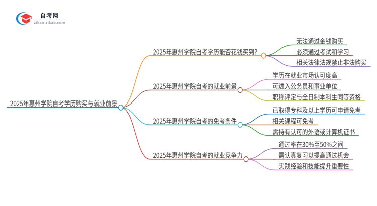 2025年惠州学院自考学历能花钱买到吗？思维导图