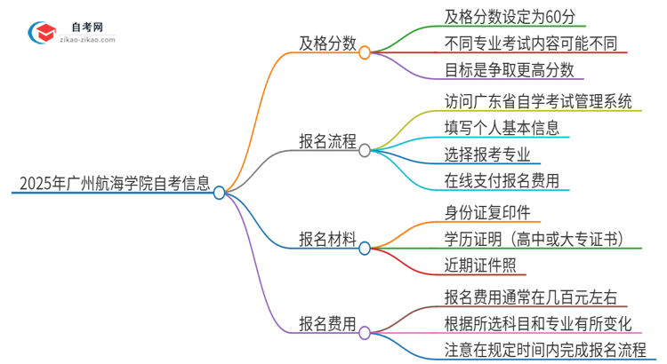 2025年广州航海学院自考是考60分还是70分?思维导图