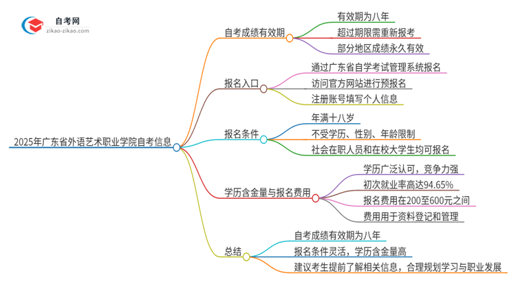 2025年广东省外语艺术职业学院自考成绩最多保留多久?思维导图