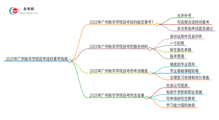 2025年广州新华学院自考挂科了可以重考吗?思维导图