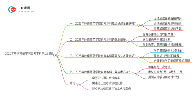 可以通过花钱获得2025年岭南师范学院自考本科学历吗?思维导图
