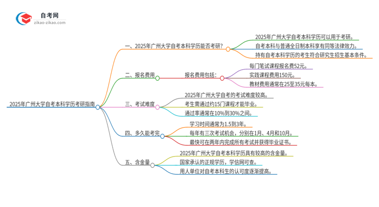 拥有2025年广州大学自考本科学历后可以考研吗?思维导图
