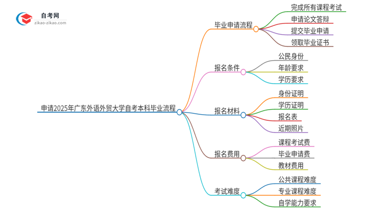 申请2025年广东外语外贸大学自考本科毕业的具体流程思维导图