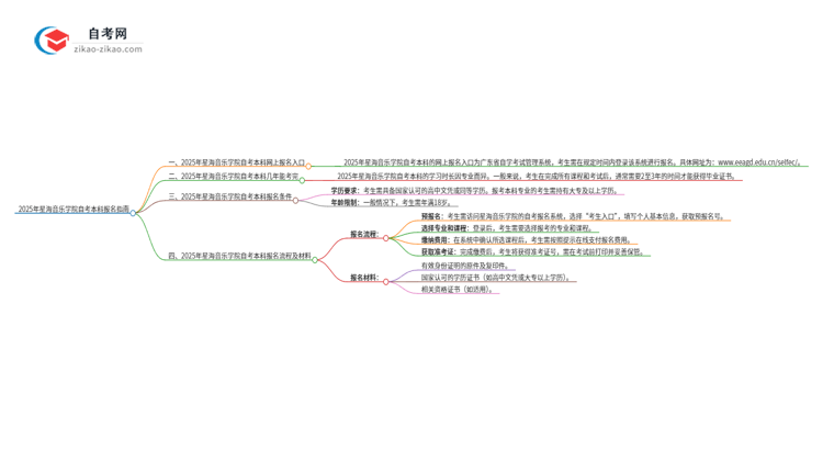 2025年星海音乐学院自考本科网上报名入口在哪里?思维导图