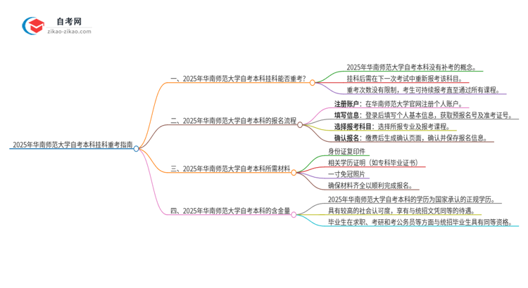 2025年华南师范大学自考本科挂科后能否重考?思维导图