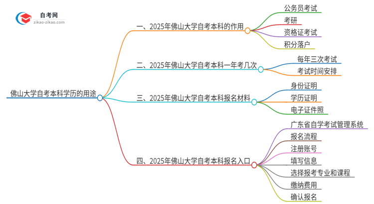 佛山大学的自考本科学历都有哪些用途(2025年)思维导图