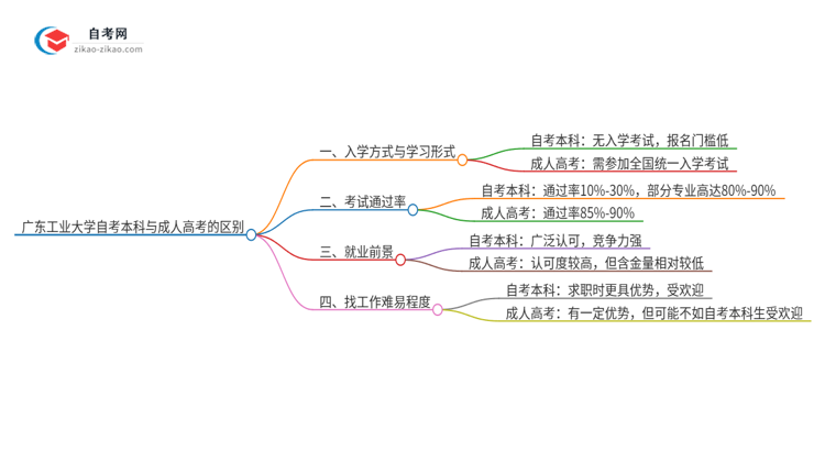 广东工业大学自考本科与成人高考的区别(2025年新)思维导图