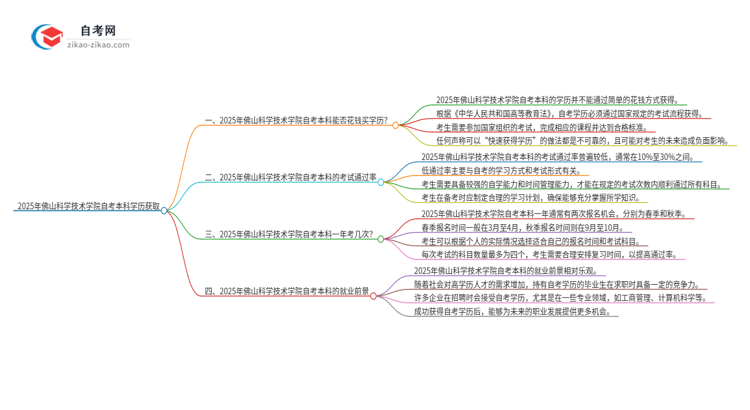 可以通过花钱获得2025年佛山科学技术学院自考本科学历吗?思维导图