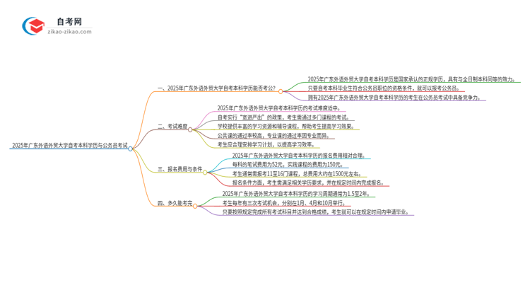 2025年广东外语外贸大学自考本科学历是否能用于公务员考试?思维导图