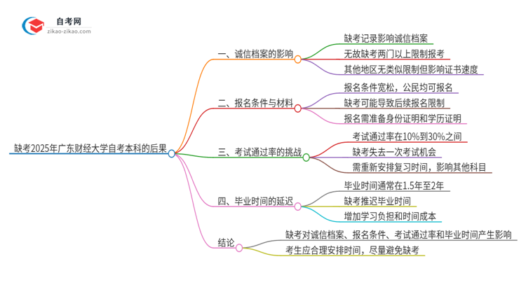 缺考2025年广东财经大学自考本科会有哪些后果?思维导图