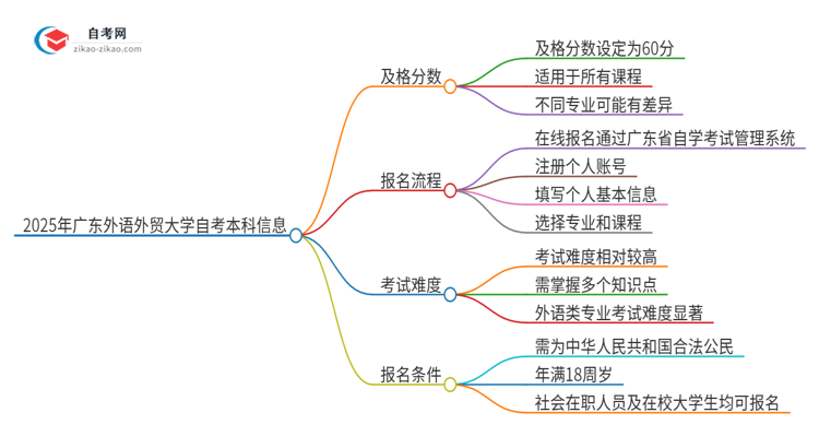 通过2025年广东外语外贸大学自考本科需要多少分?思维导图