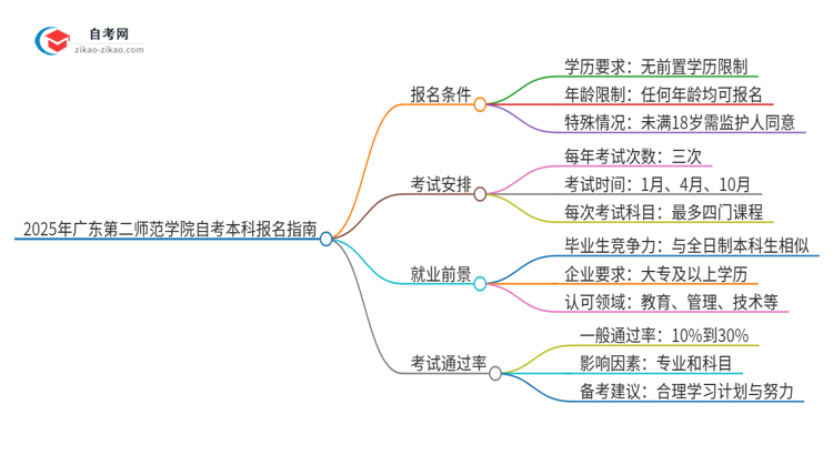 如何报名2025年广东第二师范学院自考本科?条件有哪些?思维导图