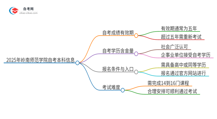 2025年岭南师范学院自考本科成绩能保留多久?思维导图