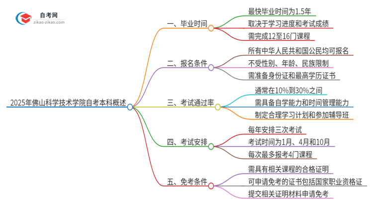 2025年从注册到毕业佛山科学技术学院自考本科需要多长时间？思维导图