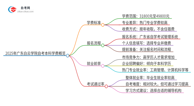 2025年广东白云学院自考本科一年学费是多少?思维导图