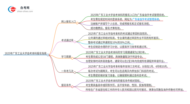 2025年广东工业大学自考本科网上报名入口在哪里?思维导图