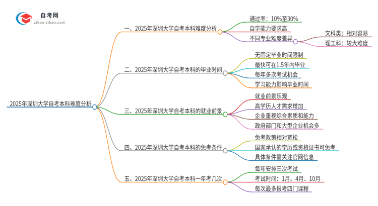 2025年深圳大学自考本科难度大吗?思维导图