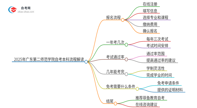 2025年广东第二师范学院自考本科详细流程解读思维导图