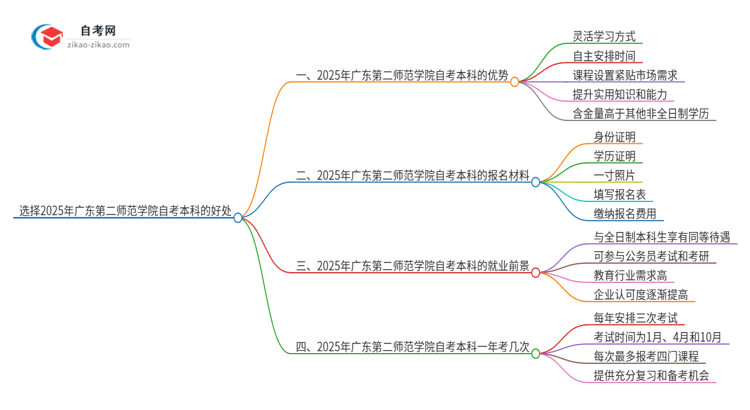 选择2025年广东第二师范学院自考本科的好处有哪些?思维导图