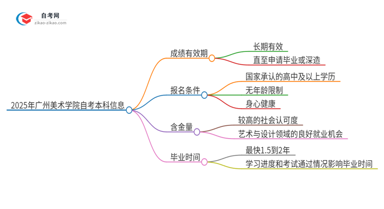 2025年广州美术学院自考本科成绩能保留多久？思维导图