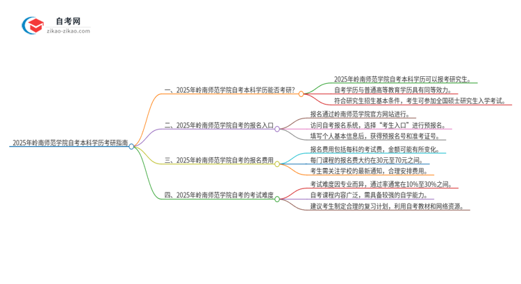 拥有2025年岭南师范学院自考本科学历后可以考研吗?思维导图