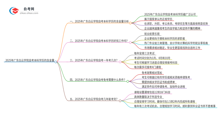 2025年广东白云学院自考本科学历的含金量如何?思维导图