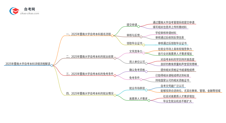 2025年暨南大学自考本科详细流程解读思维导图