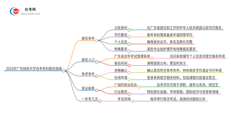 如何报名2025年广东财经大学自考本科?条件有哪些?思维导图