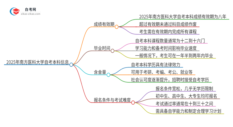 2025年南方医科大学自考本科成绩能保留多久?思维导图