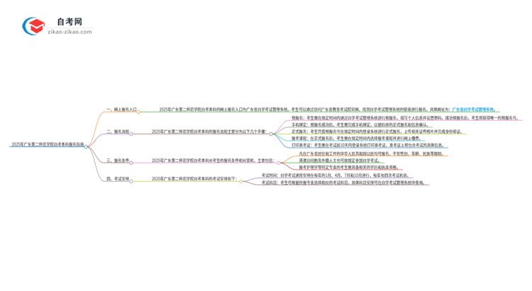 2025年广东第二师范学院自考本科网上报名入口在哪里?思维导图