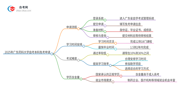 如何申请2025年广东药科大学自考本科的免考资格?思维导图