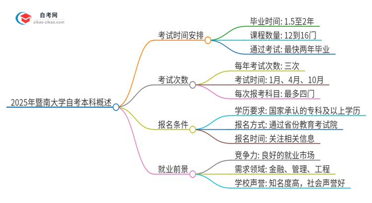 2025年从注册到毕业暨南大学自考本科需要多长时间?思维导图
