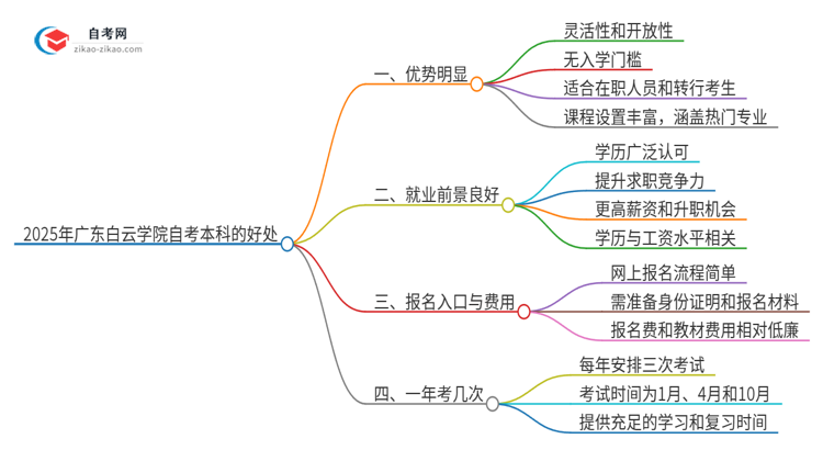 选择2025年广东白云学院自考本科的好处有哪些?思维导图