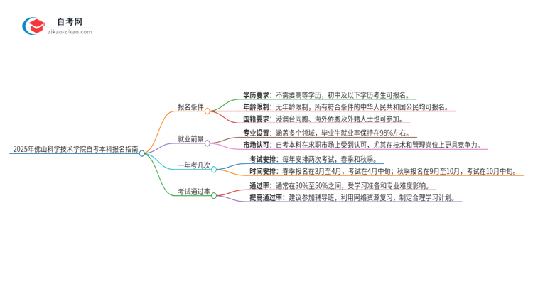 如何报名2025年佛山科学技术学院自考本科?条件有哪些?思维导图