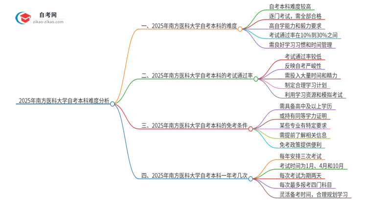 2025年南方医科大学自考本科难度大吗?思维导图