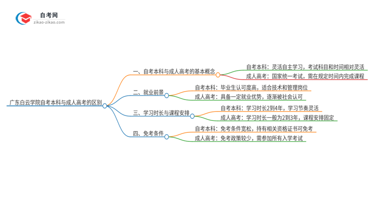 广东白云学院自考本科与成人高考的区别(2025年新)思维导图