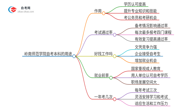 岭南师范学院的自考本科学历都有哪些用途(2025年)思维导图