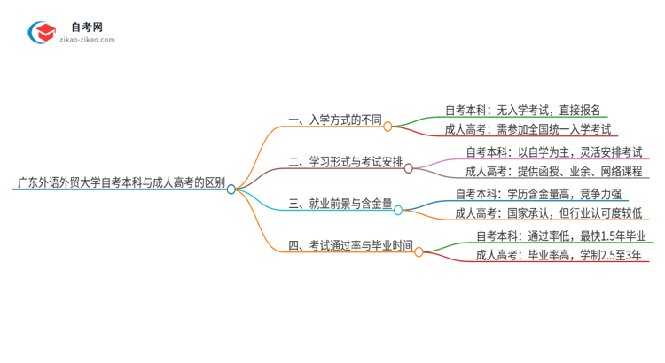广东外语外贸大学自考本科与成人高考的区别（2025年新）思维导图