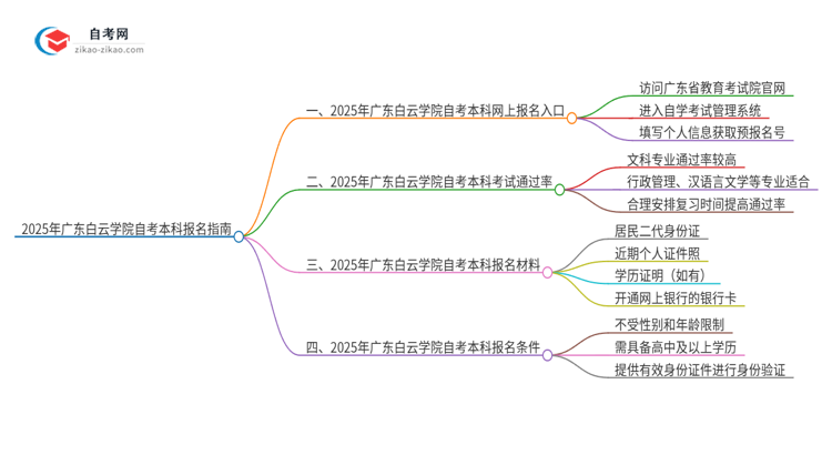 2025年广东白云学院自考本科网上报名入口在哪里?思维导图