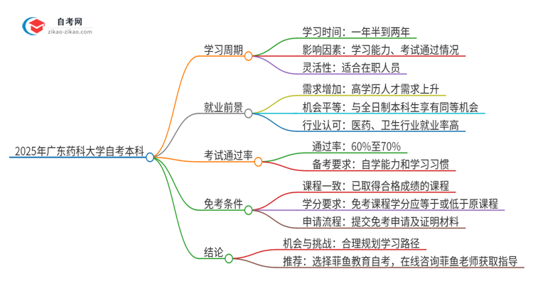 2025年从注册到毕业广东药科大学自考本科需要多长时间？思维导图