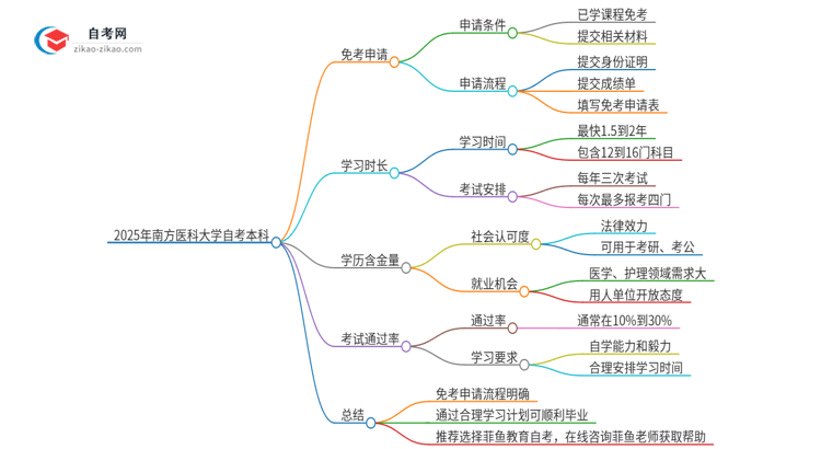 如何申请2025年南方医科大学自考本科的免考资格?思维导图